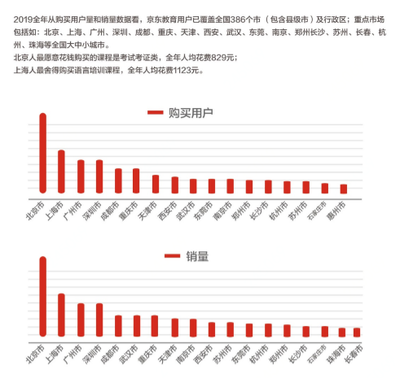 京東教育2019白皮書 五環(huán)外誰(shuí)來(lái)買單 語(yǔ)言培訓(xùn)業(yè)務(wù)洞察